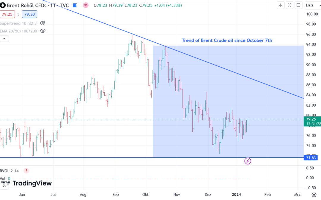 Fundamental data and the falling oil price since October 7th